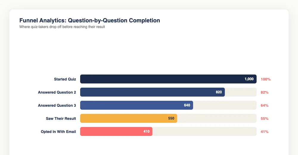 Illustrative mockup of a funnel analytics dashboard showing quiz completion dropping step by step from Started Quiz down to Opted In With Email, the kind of question-by-question data Interact&rsquo;s funnel analytics track