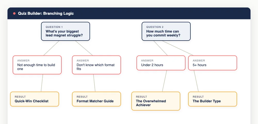 Illustrative mockup of a quiz branching flow: a question node connects to two answer options, each routing to its own personalized result, the way Interact&rsquo;s branching logic works