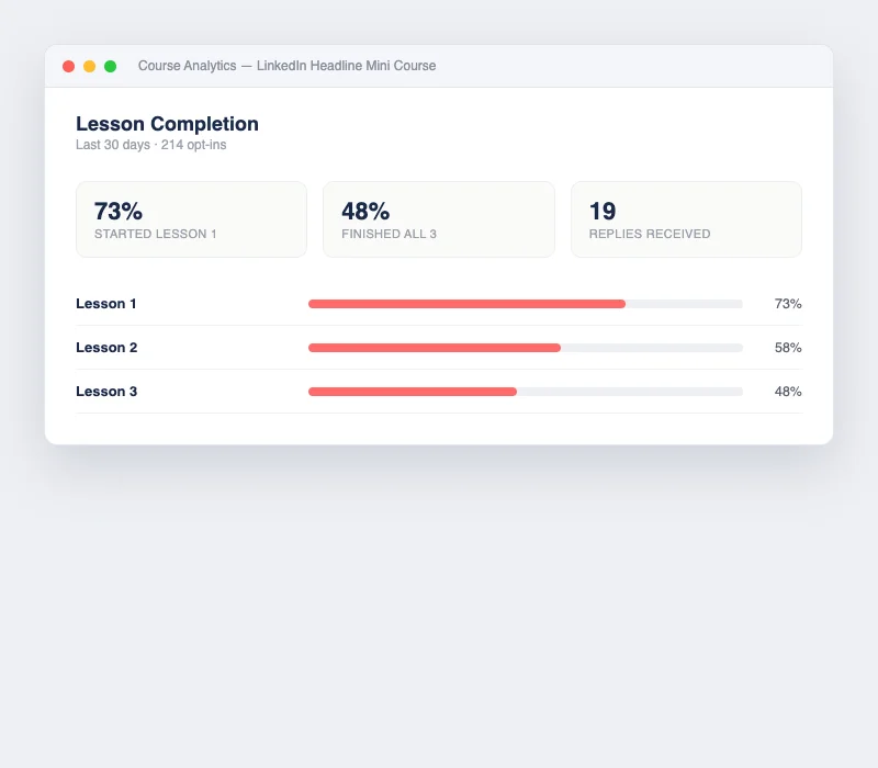 Course analytics dashboard showing lesson completion rates and reply counts for a mini course