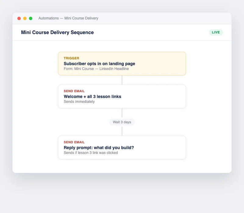 Email automation workflow showing a trigger, a welcome email with lesson links, and a delayed follow-up email