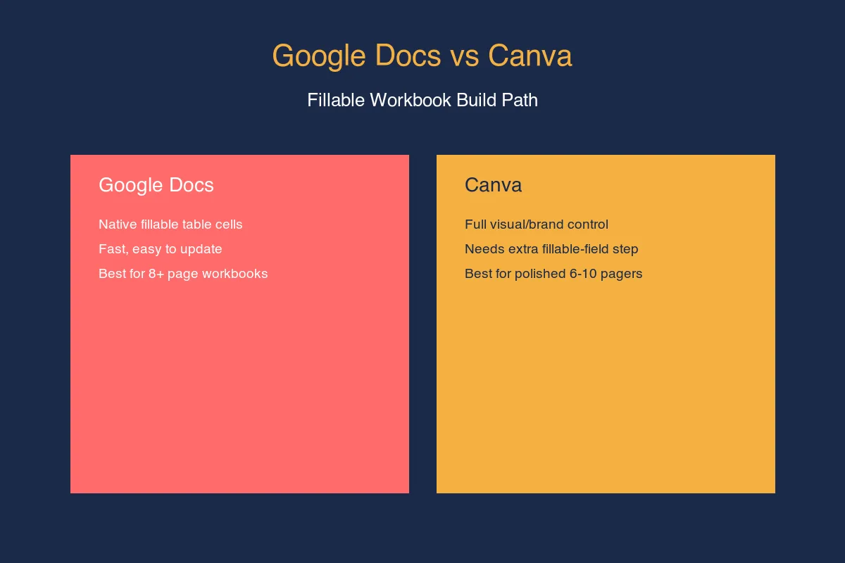 A side-by-side comparison graphic contrasting Google Docs and Canva as tools for building a fillable workbook PDF